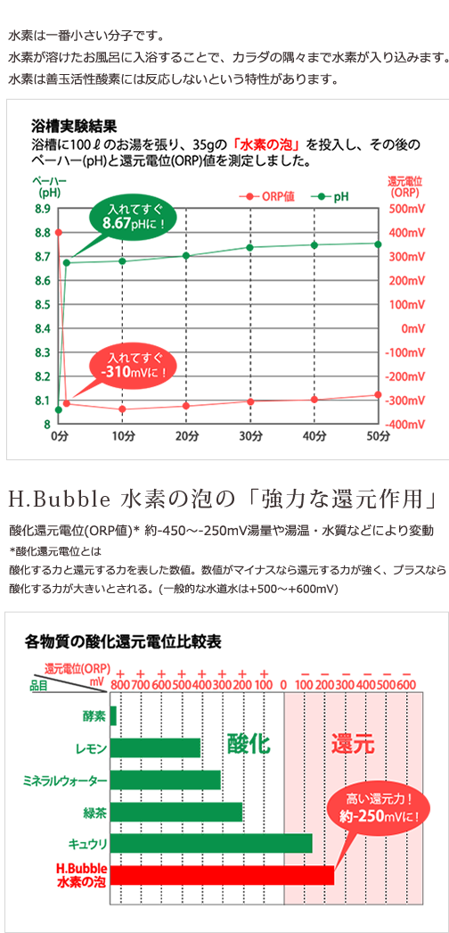 水素は、小さい分子です。水素が溶けたお風呂に入浴することで、カラダの隅々まで水素が入り込み活性酸素と結合し、無害な水に変える(還元)特性があります。H.Bubble 水素の泡の「強力な還元作用」酸化還元電位(ORP値)* 約-450～-250mV湯量や湯温・水質などにより変動*酸化還元電位とは酸化する力と還元する力を表した数値。数値がマイナスなら還元する力が強く、プラスなら酸化する力が大きいとされる。(一般的な水道水は+500～+600mV)