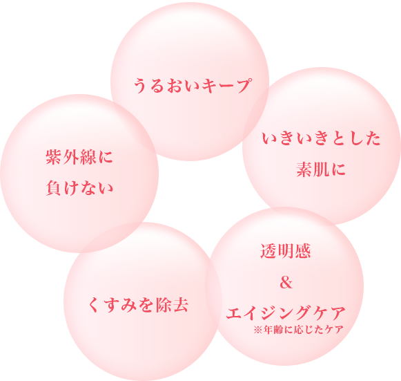 うるおいキープ いきいきとした素肌に 透明感&年齢に応じたケア くすみを除去 紫外線に負けない